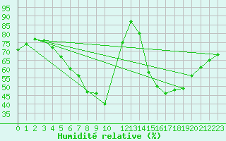 Courbe de l'humidit relative pour Berlin-Tempelhof