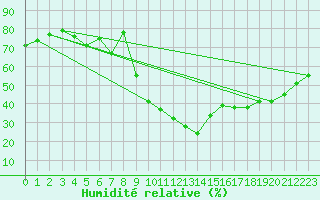 Courbe de l'humidit relative pour Le Luc - Cannet des Maures (83)