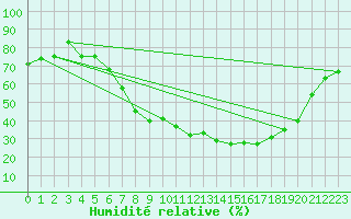 Courbe de l'humidit relative pour Ble - Binningen (Sw)