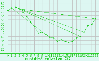 Courbe de l'humidit relative pour Tampere Harmala