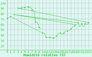 Courbe de l'humidit relative pour Orland Iii