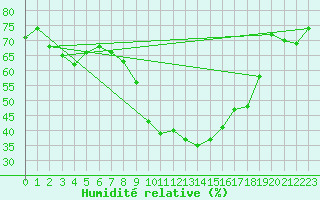 Courbe de l'humidit relative pour Porquerolles (83)