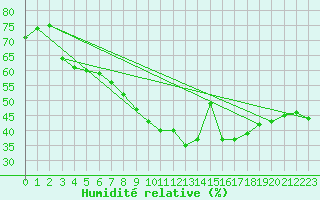 Courbe de l'humidit relative pour Neum