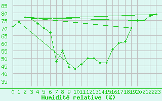Courbe de l'humidit relative pour Vinars
