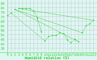 Courbe de l'humidit relative pour Cannes (06)