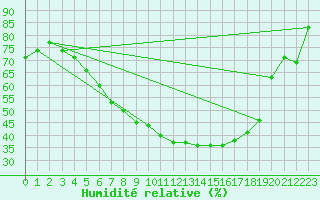 Courbe de l'humidit relative pour Pudasjrvi lentokentt