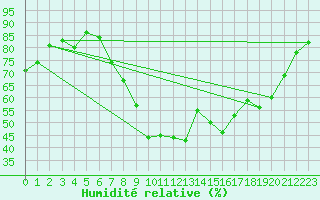 Courbe de l'humidit relative pour Shoeburyness