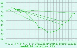 Courbe de l'humidit relative pour Teruel