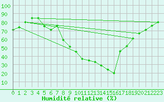 Courbe de l'humidit relative pour Soria (Esp)