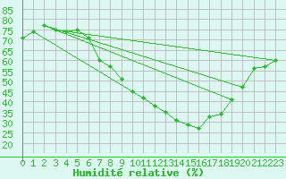 Courbe de l'humidit relative pour Sa Pobla