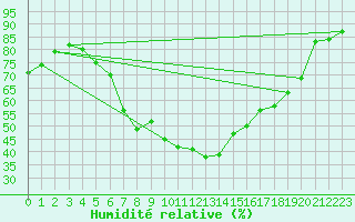 Courbe de l'humidit relative pour Przemysl