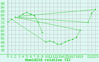 Courbe de l'humidit relative pour Malmo
