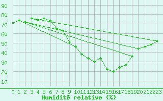 Courbe de l'humidit relative pour Skamdal