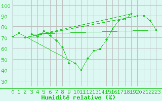 Courbe de l'humidit relative pour Les Eplatures - La Chaux-de-Fonds (Sw)
