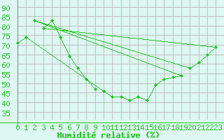Courbe de l'humidit relative pour Balikesir