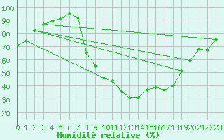 Courbe de l'humidit relative pour Rostherne No 2