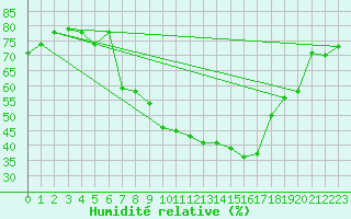 Courbe de l'humidit relative pour Lakatraesk