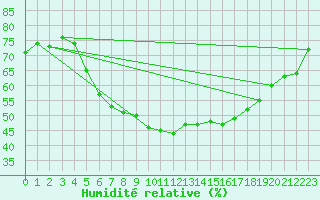 Courbe de l'humidit relative pour Tusimice
