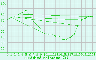 Courbe de l'humidit relative pour Weissensee / Gatschach