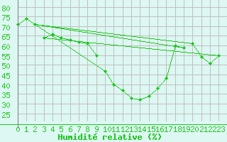 Courbe de l'humidit relative pour Salzburg / Freisaal