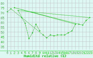 Courbe de l'humidit relative pour Kuhmo Kalliojoki