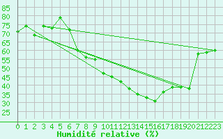 Courbe de l'humidit relative pour Smederevska Palanka