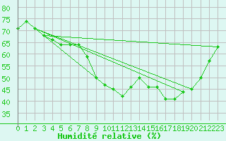 Courbe de l'humidit relative pour Roujan (34)