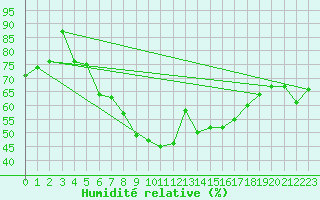 Courbe de l'humidit relative pour Lahr (All)