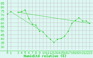 Courbe de l'humidit relative pour Sylarna