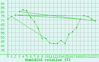 Courbe de l'humidit relative pour Schwandorf