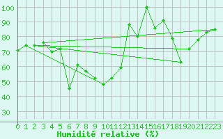 Courbe de l'humidit relative pour Gornergrat