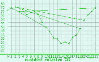 Courbe de l'humidit relative pour Eygliers (05)