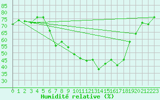 Courbe de l'humidit relative pour Montana