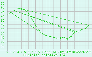Courbe de l'humidit relative pour Luedenscheid
