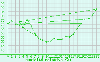 Courbe de l'humidit relative pour Magnac-Laval (87)