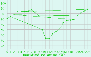 Courbe de l'humidit relative pour Cevio (Sw)