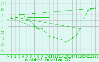 Courbe de l'humidit relative pour Folldal-Fredheim