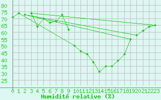 Courbe de l'humidit relative pour Courcelles (Be)