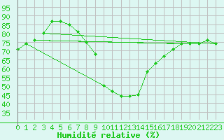 Courbe de l'humidit relative pour Neu Ulrichstein