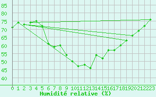 Courbe de l'humidit relative pour Aboyne