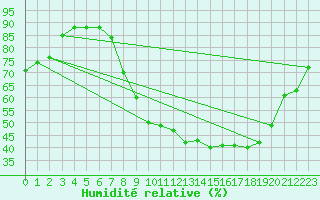 Courbe de l'humidit relative pour Gjilan (Kosovo)
