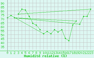 Courbe de l'humidit relative pour Nyon-Changins (Sw)