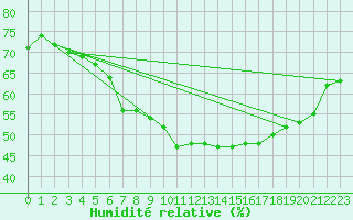 Courbe de l'humidit relative pour Roldalsfjellet