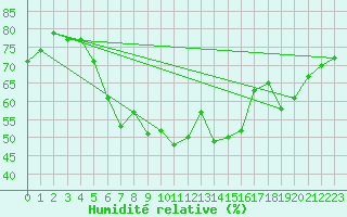 Courbe de l'humidit relative pour Liperi Tuiskavanluoto