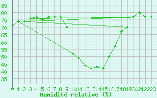 Courbe de l'humidit relative pour Muenchen-Stadt