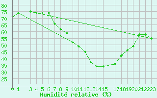 Courbe de l'humidit relative pour Tozeur