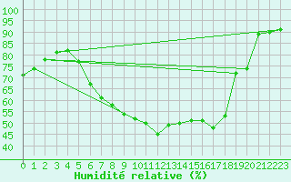 Courbe de l'humidit relative pour Koeflach