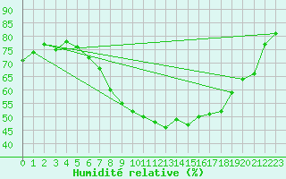 Courbe de l'humidit relative pour Oehringen