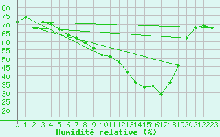 Courbe de l'humidit relative pour Gottfrieding