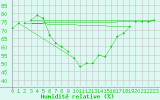 Courbe de l'humidit relative pour Leinefelde